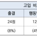 2024 고등학교 입학 전형(전기고/후기고)과 중학교성적 산출방법