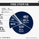 외형별 신차등록 비율과 TOP3 차종 현황 이미지