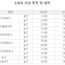 대한상공회의소 국가기술자격 수험료 인상 안내 이미지