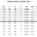 NC 오늘 패배는 창단 첫 11연패 + 청주에서 첫패(8승 1패) + 리그 10위행.. 이미지