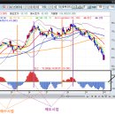 제 9 강 - MACD OSCILLATOR 이미지