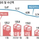 저축은행 예금금리 4%대 '쑥'…5천만원 넣으면 195만원 쥔다 이미지