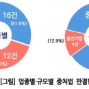 한국경영자총협회_「중대재해처벌법 판결현황과 시사점 보고서」 발표 이미지