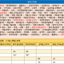 삼척현대주유소 - 949 | 삼척현대주유소