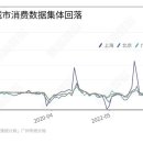 [차이나랩] 中 베이징·상하이 사회소비재 소매총액 감소…1선 도시 소비 약세 이미지