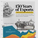 최고 경제 강국의 150년 수출 실적 이미지