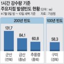 2024년 7월 11일 목요일, 신문을 통해 알게 된 것들 이미지