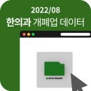 2022년 08월 전국 한의원 개업 폐업 현황