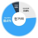 한겨례 접수하기로한 오유(오유에 한겨례 주주나옴) 이미지