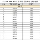 [231108] MBC M 쇼! 챔피언 사전녹화 참여 명단 안내 이미지
