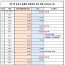 제17차 송곡고 총동문 체육대회(2024년 5월 18일) 정산내역 이미지