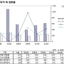 강북 저가 강세, 강남 고가 관망세 이미지