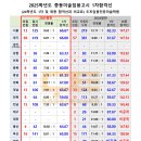 25학년도 미술임용고시 1차 합격선 정리(24학년도 1차 및 최종합격선 비교) 이미지