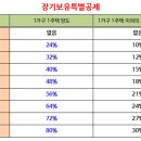 양도소득세 장기보유특별공제 세율 소급 적용, 비사업용토지 거래 활성화 기대-2016년 세법 개정안 양도세 변경 이미지