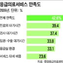 외상·맹장염·화상… 대학병원 응급실 가지 마세요 이미지