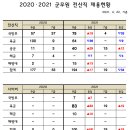 2020‧2021 군무원 전산직(사이버직렬 포함) 채용현황 이미지