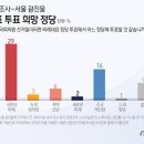 [갤럽]오늘나온 지역구 여론조사(고민정, 정청래) 이미지