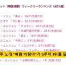 ♡바람바람아~일본주간순위 5주째 1위♡ 이미지
