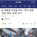 윤 대통령 지지율 30%···대구·경북, '긍정' 50% '부정' 41% 이미지