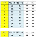 11월 고2 전국모의고사(12월 19일 실시) 예상 등급 컷 및 이후 공부법 이미지