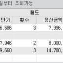 국제약품(수익금 : 633,000원, 수익률 : 8.6%), 제노포커스(수익금:1,579,000원, 수익률:11.9%), 에스앤더블류(수익금 : 927,000원, 수익률:13.1)수익 났습니다 이미지