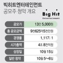 빅히트 공모가 13만5천원 확정…수요예측 경쟁률 1천117대 1(종합) 이미지