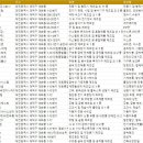 대전광역시 대덕구 제조업체