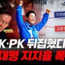 국힘 난리났다ㅋ TK·PK 뒤집힌 판세에 "000 책임져!" 내부 폭발! JTBC 긴급 여론조사 입수! (김문수 절망, 이재명 웃음) 이미지