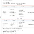 우체국물류지원단 서류합격 후기 / NCS 서류합격 / 공기업 서류 합격 / 공기업 자기소개서 / 공기업...