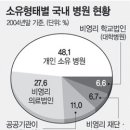 인하대학교의과대학부속병원노동조합 | 정부 규제완화, 송도 한진국제병원 비영리에서 영리로?