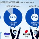 [사설]여야 ‘묻지 마’ SOC 총선공약 싹 걷어내라 이미지