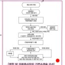 [5/17]_요약정리반_응급간호_이론서 209p_병원 밖 심장 정지 기본소생술 관련 이미지