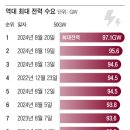 전력 수요 역대 톱10 중 6번이 이번달 나와