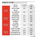 “韓 정부 신뢰도 OECD 평균보다 높아”.twt 이미지
