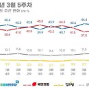 尹 헛발질에 살아난 ‘야당 본색’...민주당 지지율 반등까지 이미지