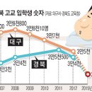 대구 고등학교 학군 현황 - 관련 기사 (2건) 이미지