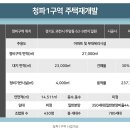 서울 5년여 만에 신규 재개발지구…용산 &#39;알짜&#39; 청파1구역 정비 가속도 이미지