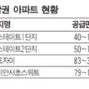 강남 전세시장 '반포 자이 불똥' 이미지