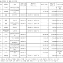 공매 권리분석중 국민건강보험공단의 금액은 법정기일이 아닌 압류설정등기가 기준아닌가요? 이미지