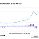 지난해, 서울 지역 지식산업센터 거래액 전년대비 38% 감소 이미지