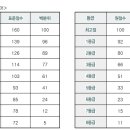 [등급컷] 2021년 고2 3월 모의고사 등급컷(3월 28일) 이미지