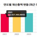 3대 합산 순자산총액 이미지