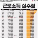 근로소득 실수령액 상위 25% 이미지