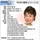 박근혜 프로필과 가계도 이미지