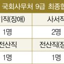 국회사무처 9급 최종합격자 43명 발표 이미지