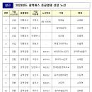 2023년도 광역버스 준공영제 노선 11개 선정 - 신설 노선 4개, 전환노선(민영제→준공영제) 7개 선정 - 이미지