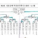 제 9회 낙동강배 부산단식테니스(4그룹) 경기결과 이미지