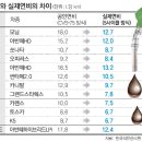 하이브리드 연비가 12.4?? 모닝보다 못한 하이브리드;; 이미지