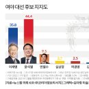 [뉴스핌·코리아정보리서치] 이재명 35.8% vs 윤석열 44.4% 이미지