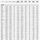 17대 대선 후보별 전국 득표상황, 늦었지만 올립니다. 이미지